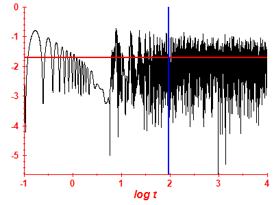 Survival probability log